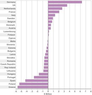 Eu contributions net 2007